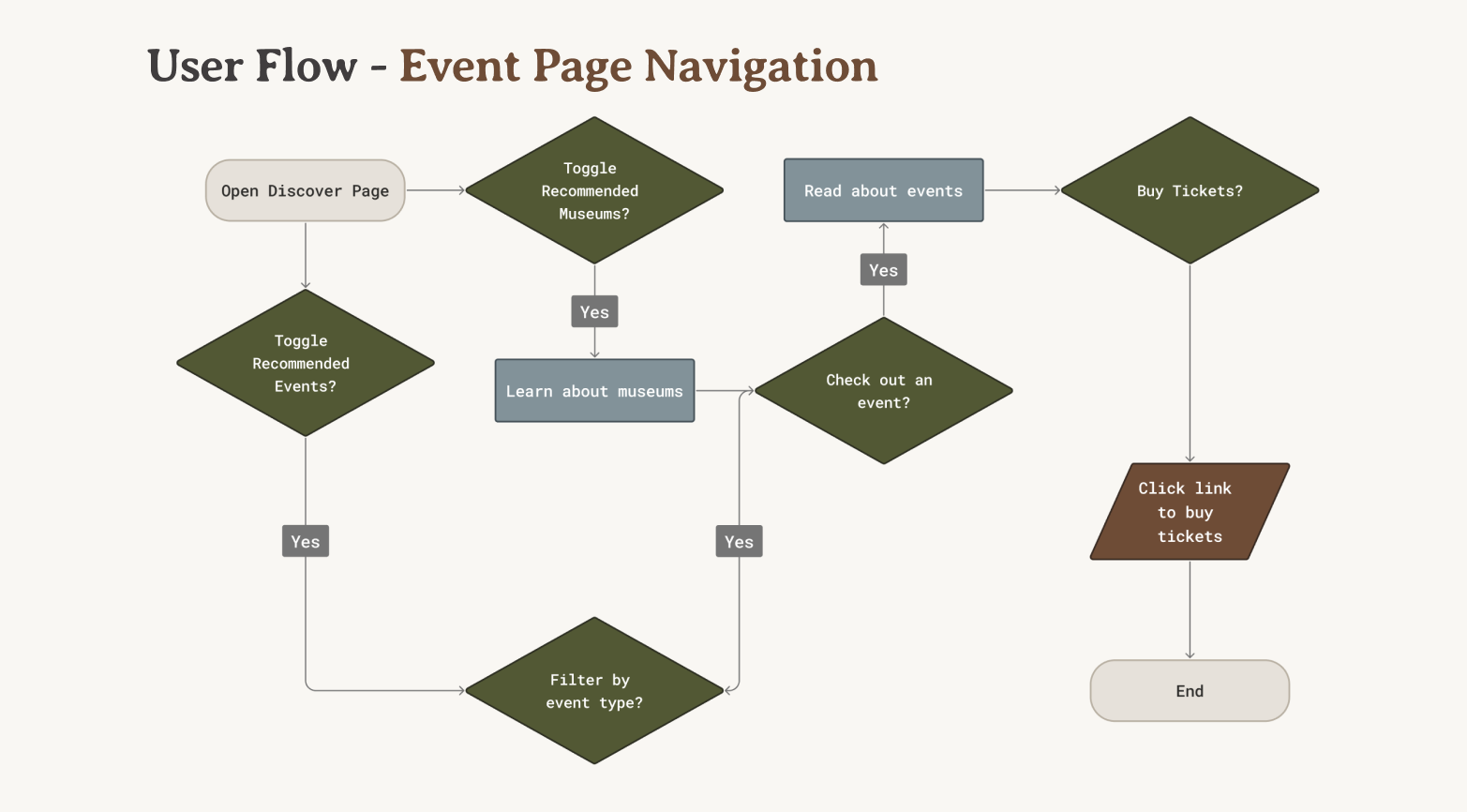 User flow diagram for event page navigation: discovering recommended museums and events, filtering by event type, and buying tickets