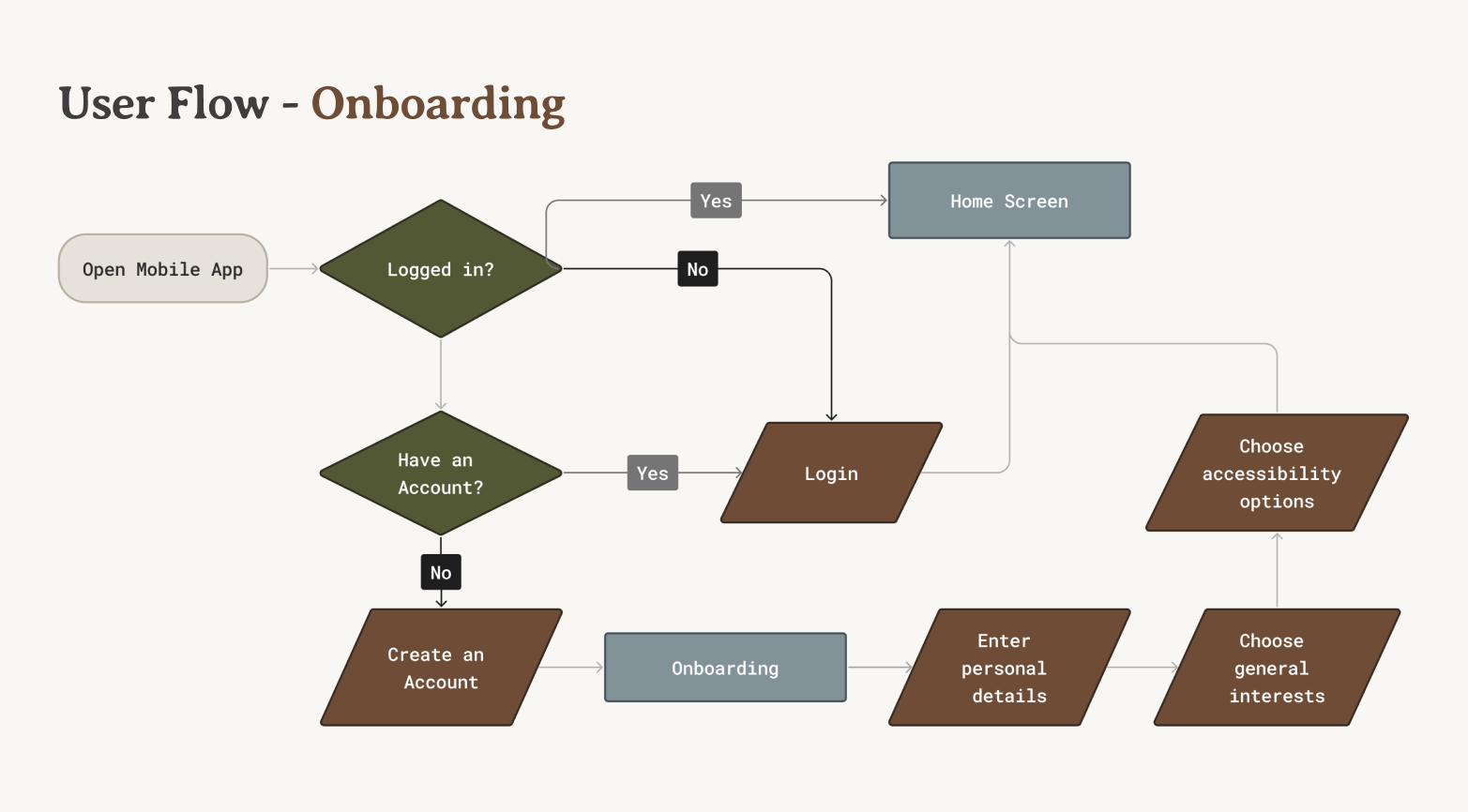 User flow diagram for onboarding: opening the app, logging in or creating an account, and choosing personal details, interests, and accessibility options