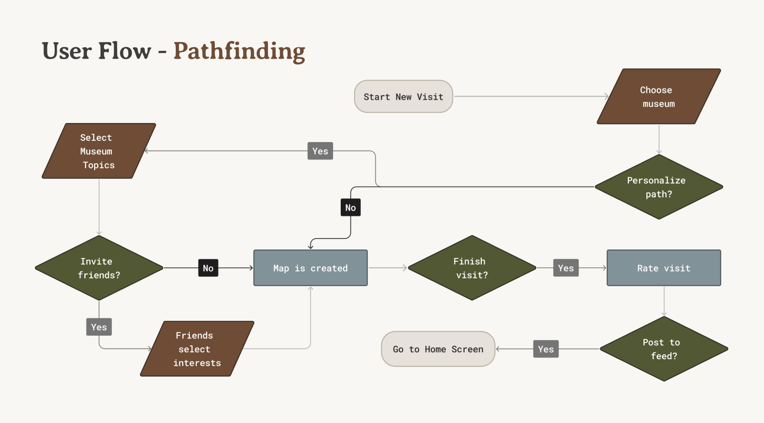User flow diagram for pathfinding: starting a new visit, choosing a museum and topics, inviting friends, generating a map, and rating the visit