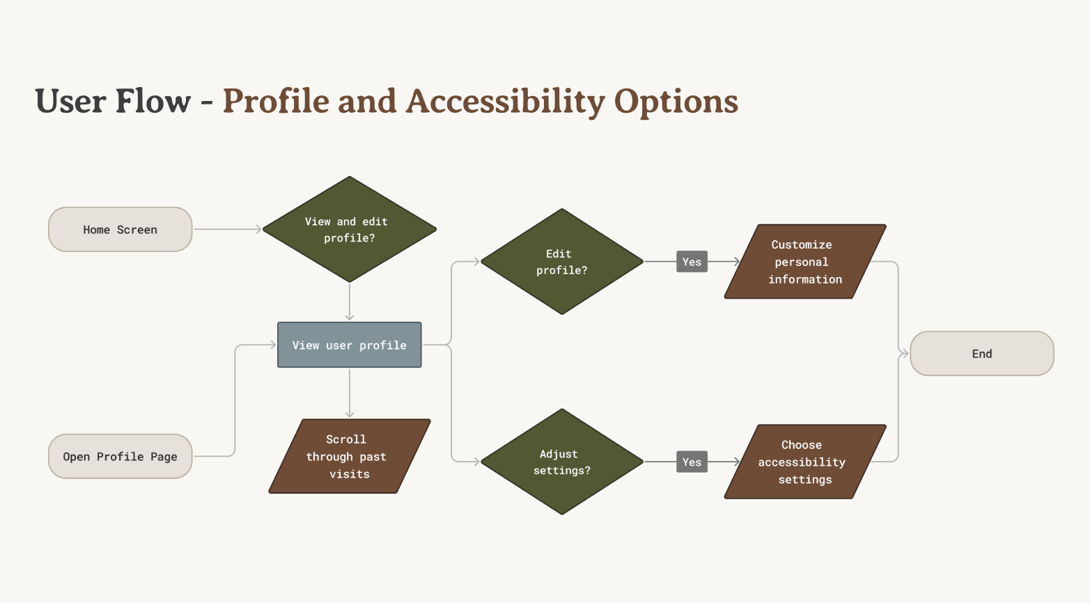 User flow diagram for profile and accessibility options: viewing and editing your profile, scrolling past visits, and adjusting accessibility settings
